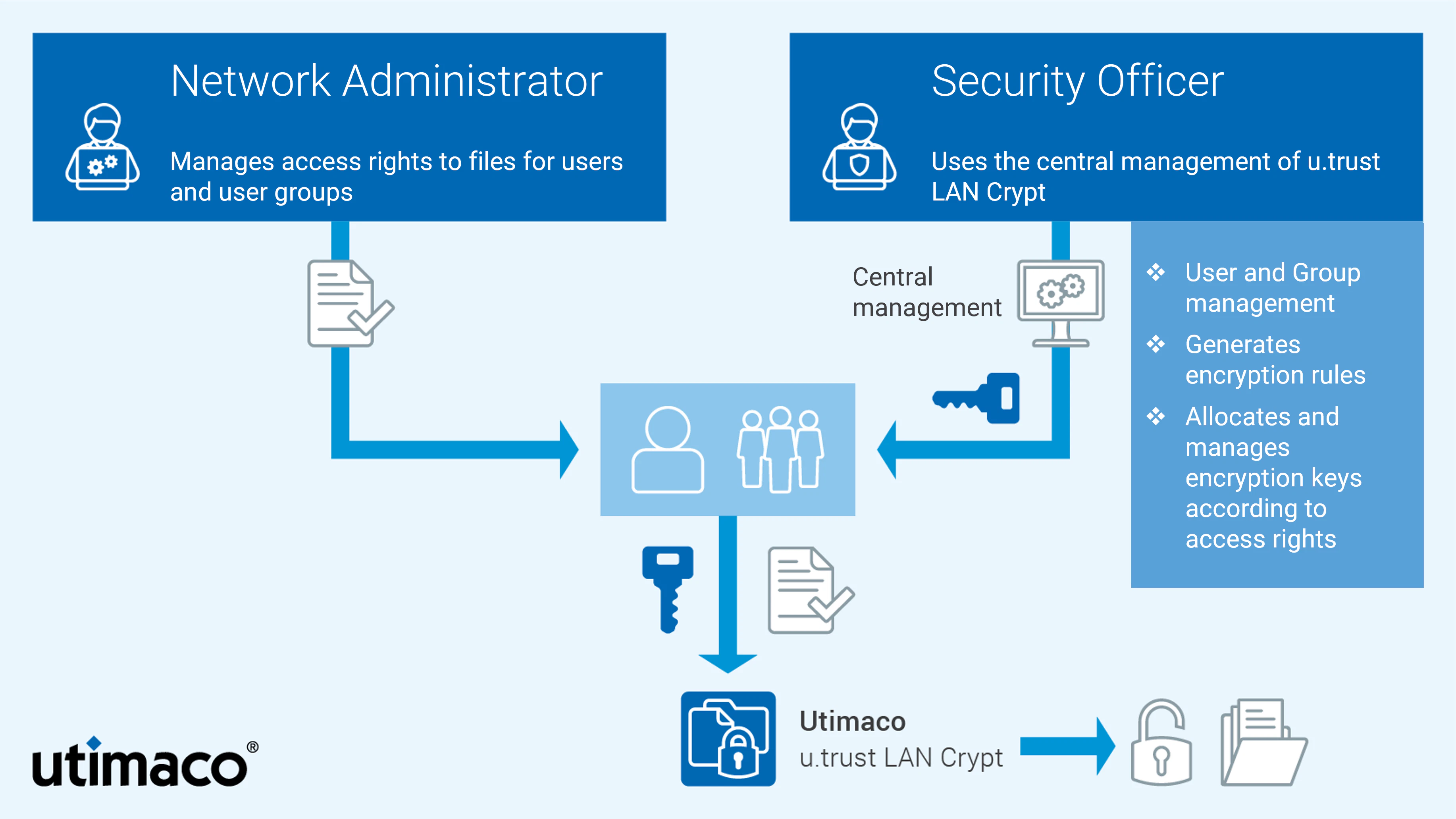 screenshot of LAN Crypt File and Folder Encryption
